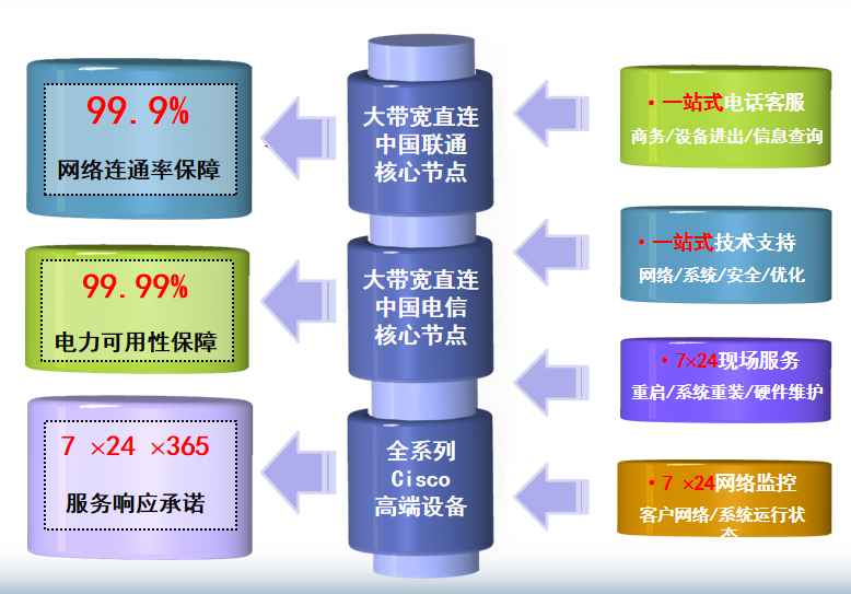 长垣机房网络